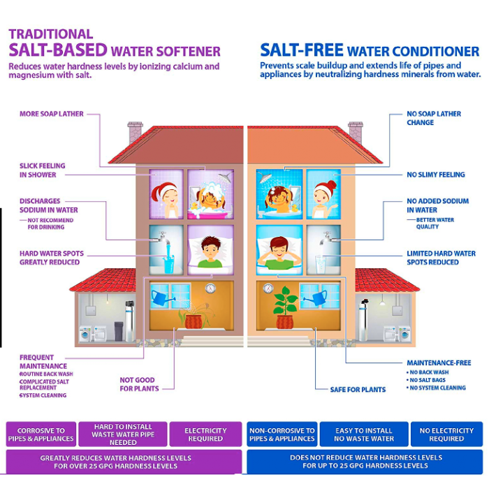 Salt-Based Water Softeners vs. Salt-Free Water Conditioners